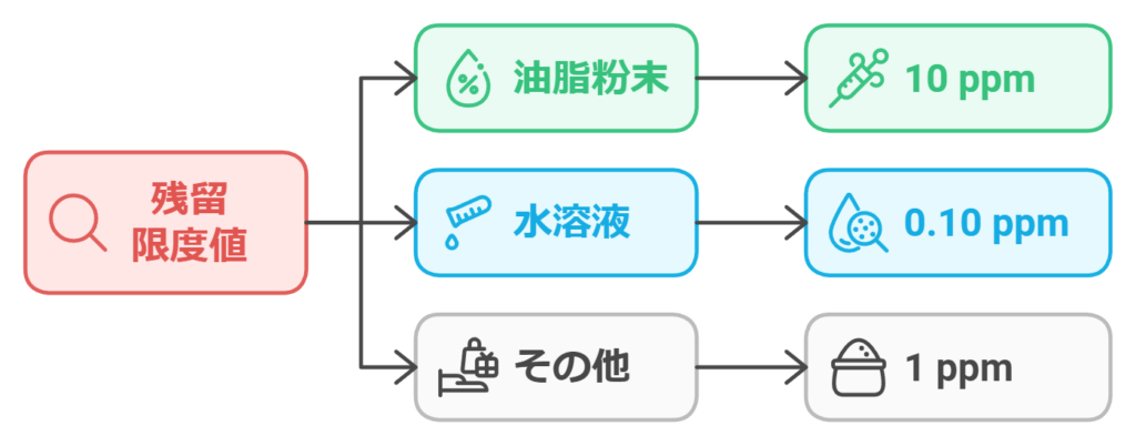 製品中のΔ9-THC残留限度値と製品区分-図解