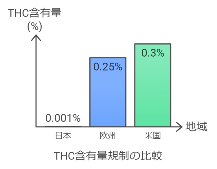 THC国際基準との比較