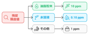 【2024年9月更新】12月12日にCBD新基準による新たな規制が確定となりました。5,523件の声が寄せられたパブリックコメントの内容と影響や、厳格基準1PPM、国際基準との比較について詳細をまとめています。